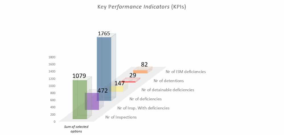 Paris MOU White List - Malta Flag KPIs